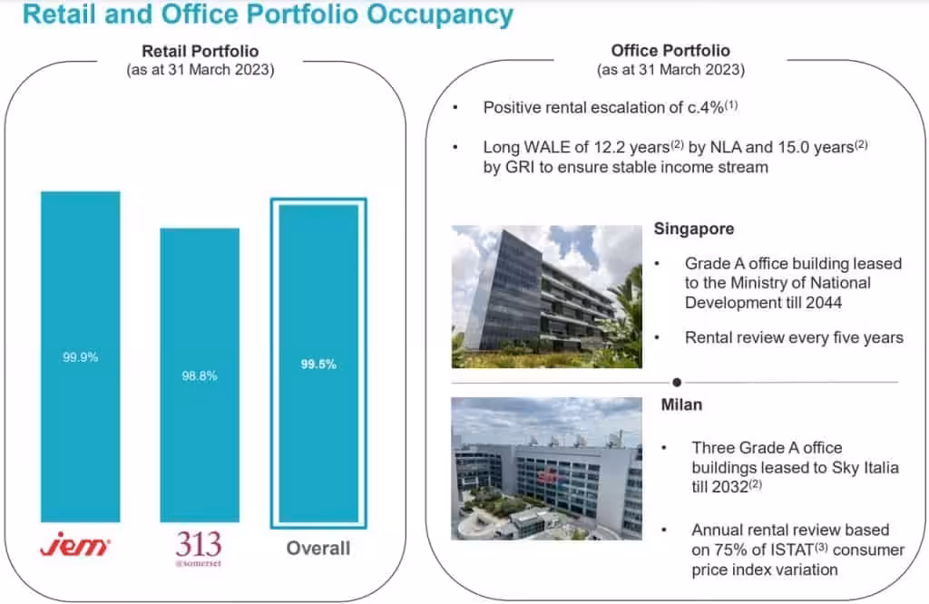 LREIT Retail and Office Occupancy 3QFY2023