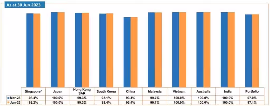 Mapletree Logistics Trust 1Q FY24 Occupancy