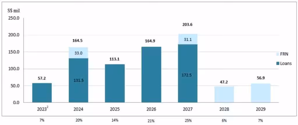 ParkwayLife REIT 1H2023 Debt Maturity Profile