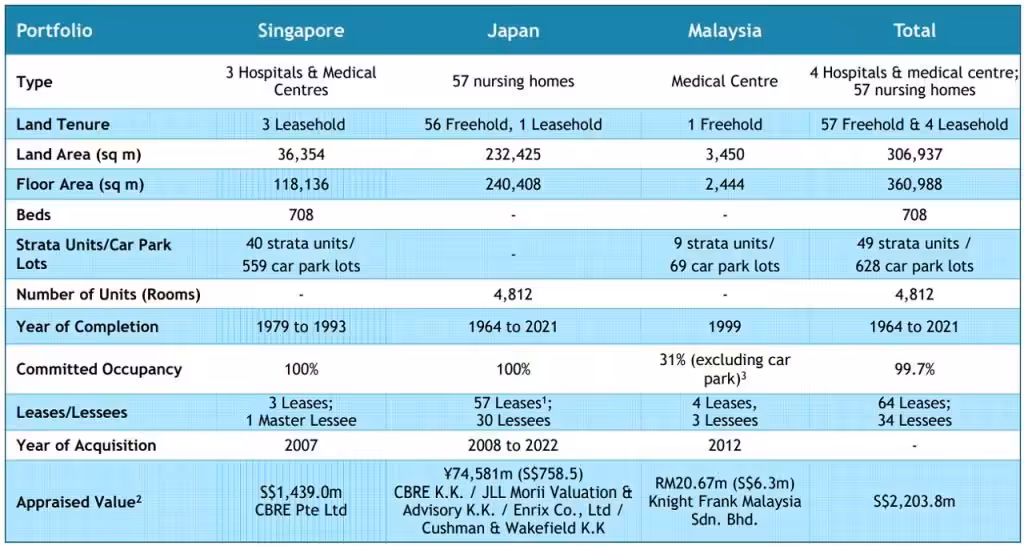 ParkwayLife REIT 1H2023 Occupancy