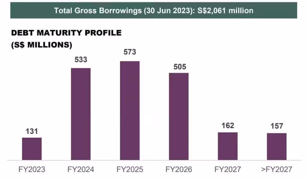 Frasers Logistics and Commercial Trust 3QFY23 Debt Maturity Profile