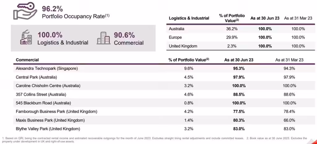 Frasers Logistics and Commercial Trust 3QFY23 Occupancy
