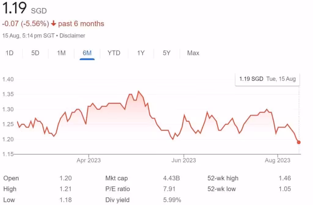Frasers Logistics and Commercial Trust Share Price 15 August 2023