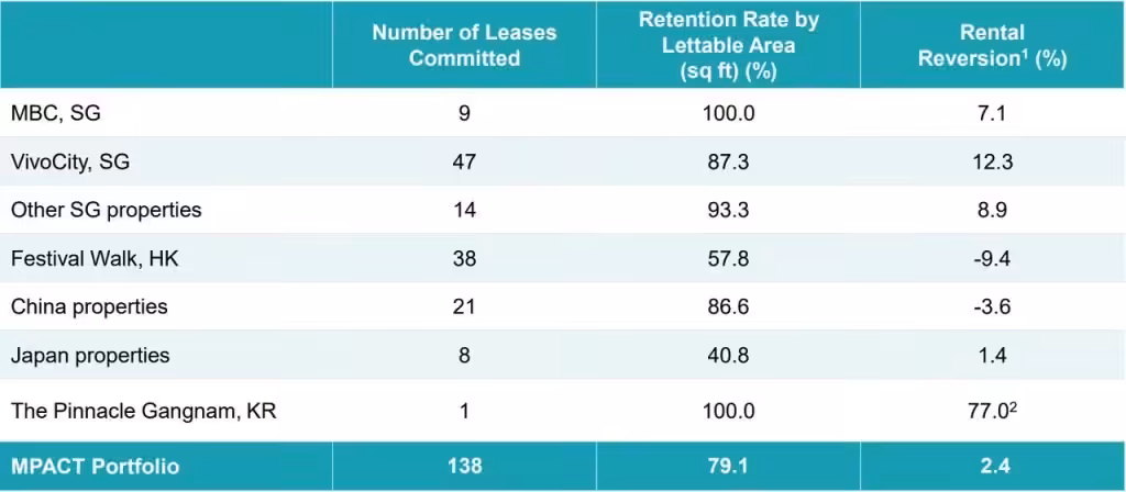 MPACT 1QFY23 24 Rental Reversions