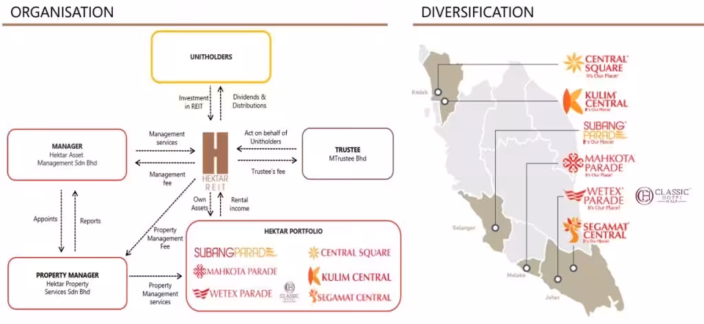Hektar REIT Portfolio