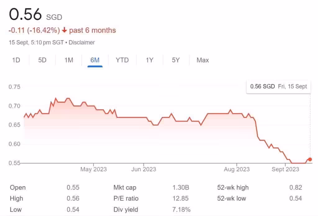 Lendlease REIT Share Price 15 September 2023