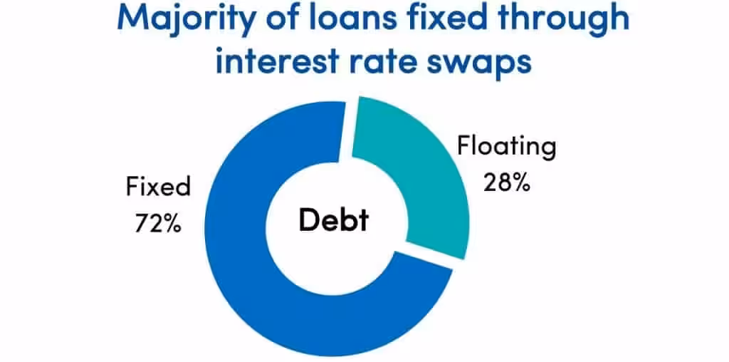 Keppel DC REIT 3Q2023 Interest Rate Swaps