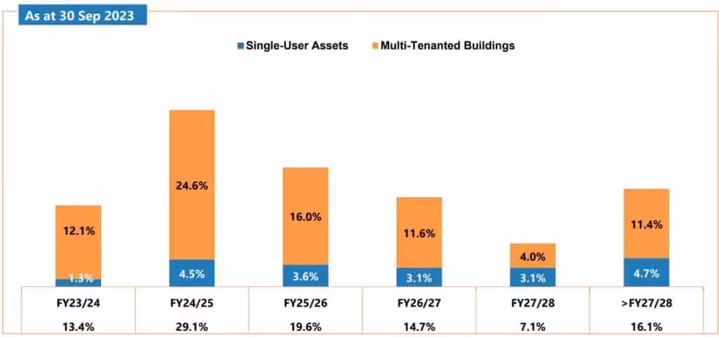 Mapletree Logistics Trust 2QFY23 Lease Expiry