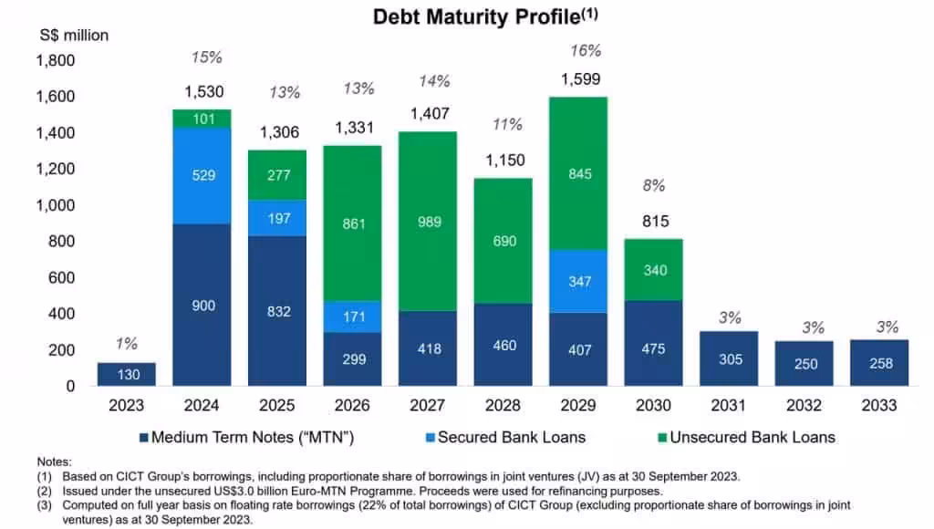 CICT 3Q2023 Debt Maturity Profile