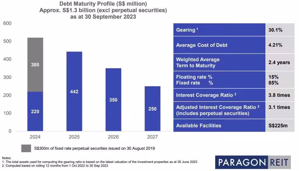Paragon REIT 3QFY2023 Debt Maturity Profile