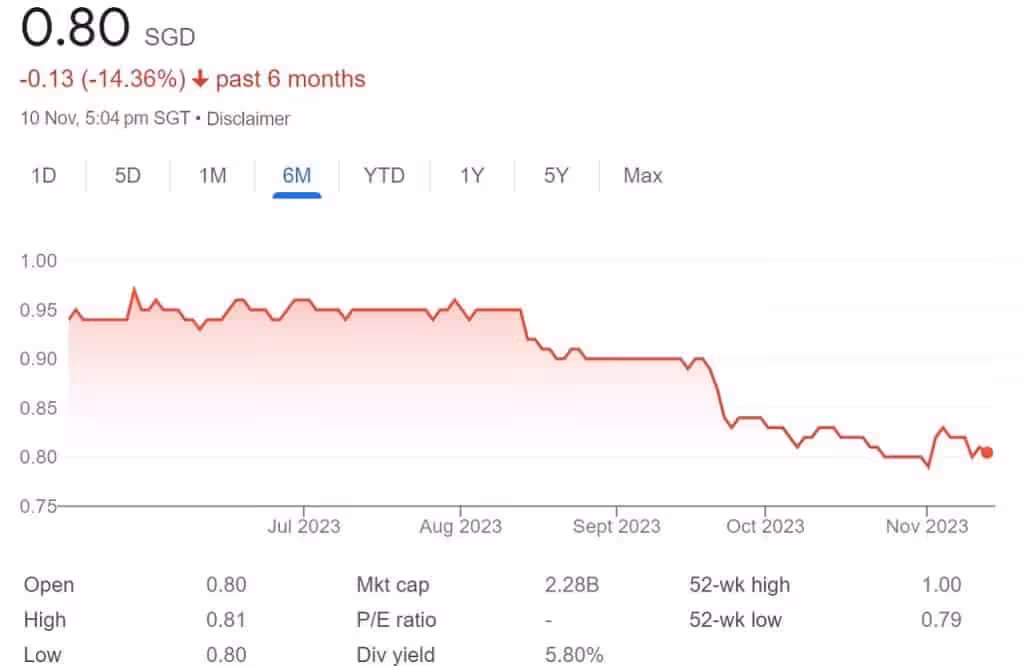 Paragon REIT Share Price 10-Nov-23