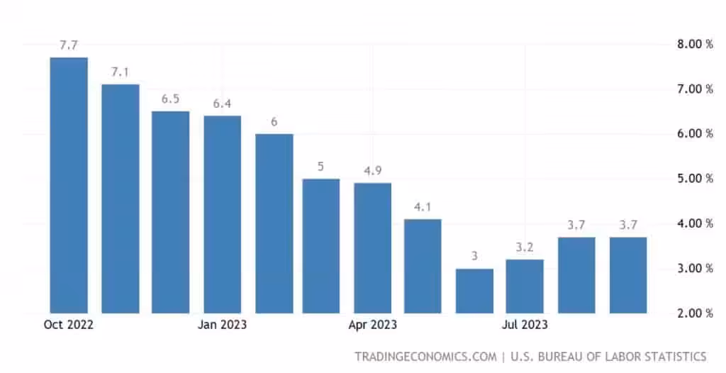 US Inflation Rates October 2023