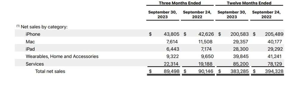 Apple fourth quarter Net Sales 2023