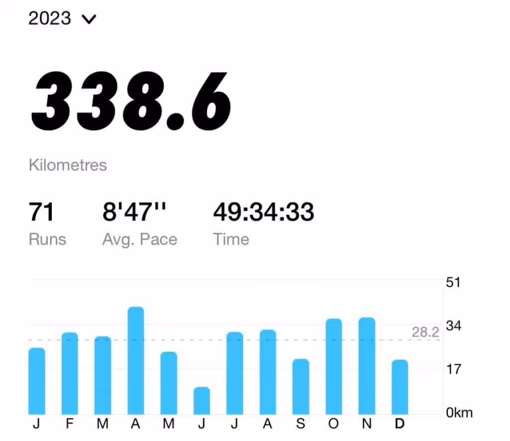 Running Distance in 2023
