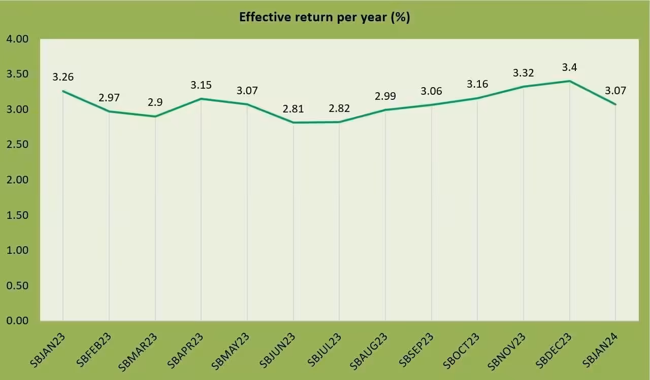 Singapore Savings Bonds SBJAN24 GX24010F