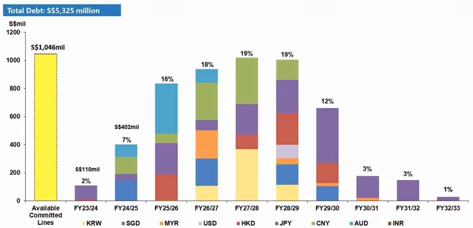 Mapletree Logistics Trust 3QFY23 24 Debt Maturity Profile