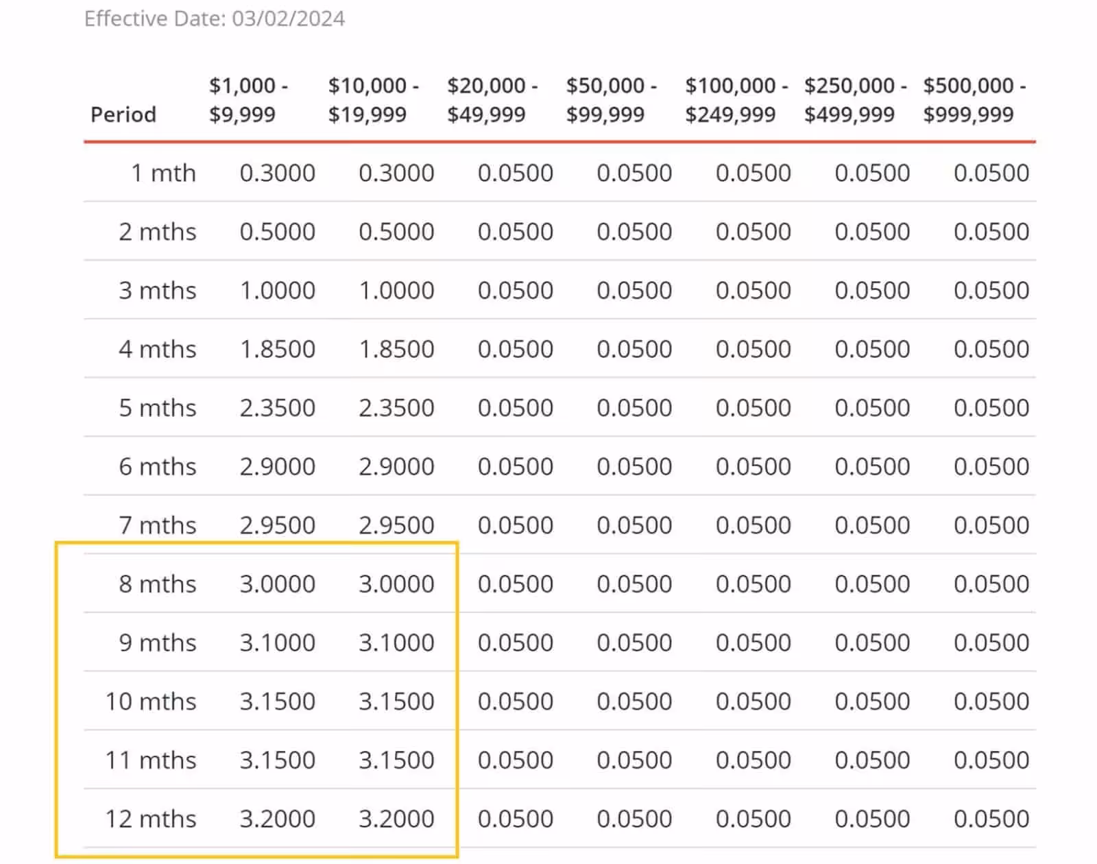 DBS Chinese New Year Fixed Deposit Rates 2024