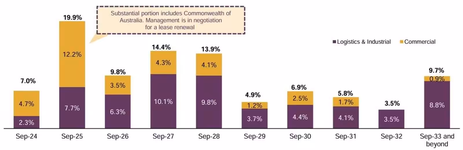 Frasers Logistics and Commercial Trust 1QFY24 Lease Expiry