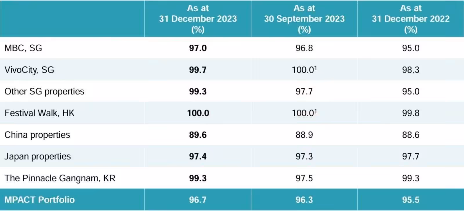 MPACT 3Q FY23 24 Occupancy