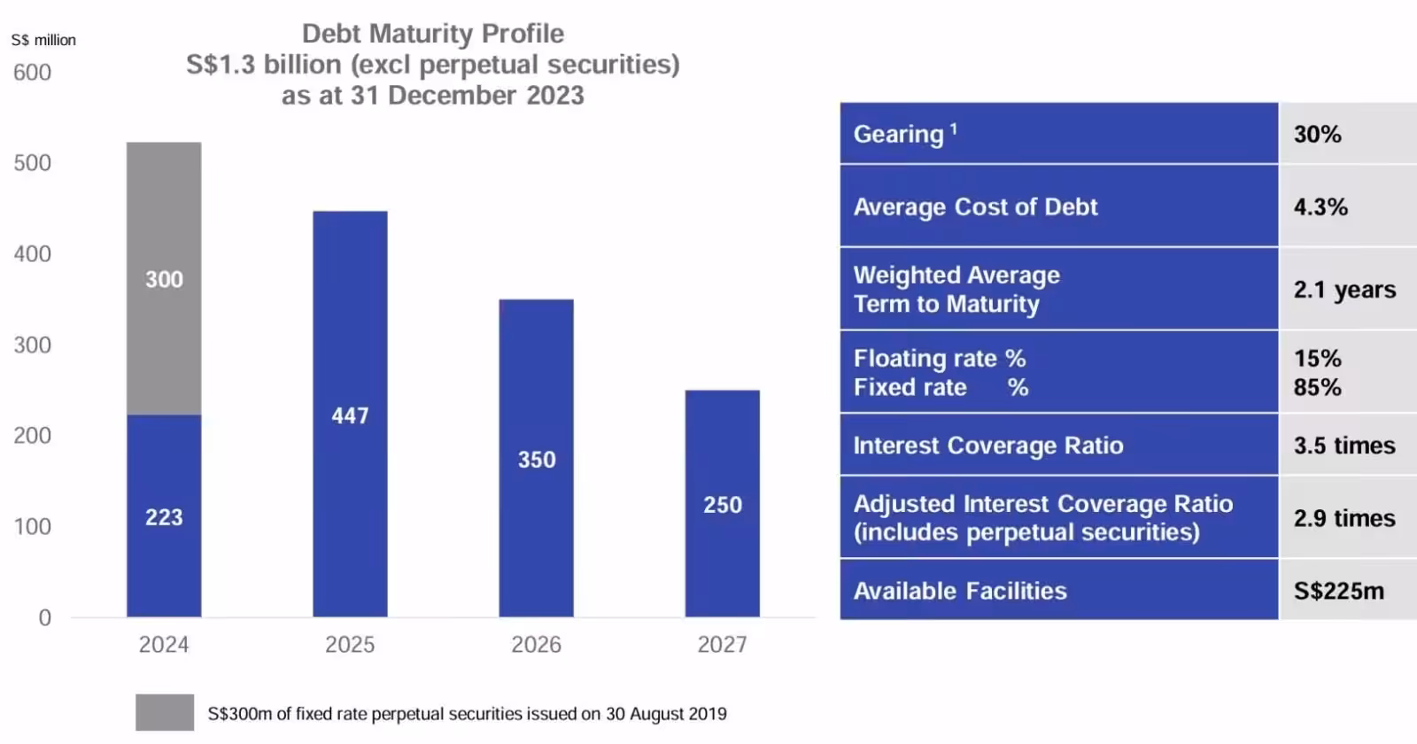 PARAGON REIT 2H2023 Debt Maturity Profile