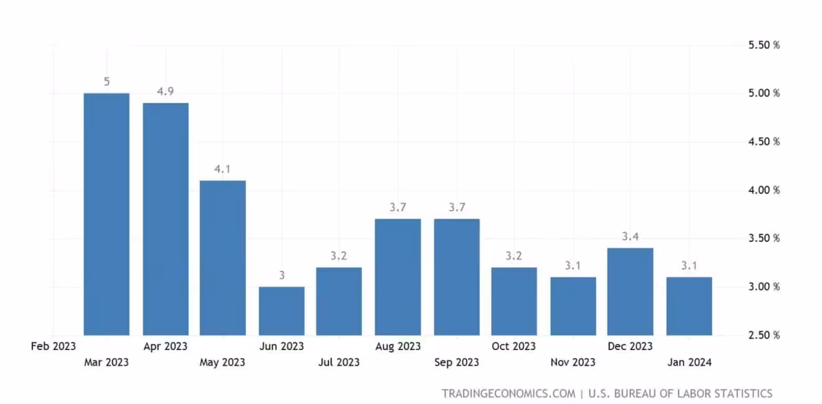 US Inflation Rate January 2024