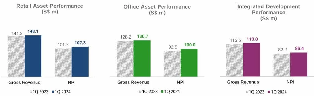 CICT 1Q2024 Gross Revenue and NPI