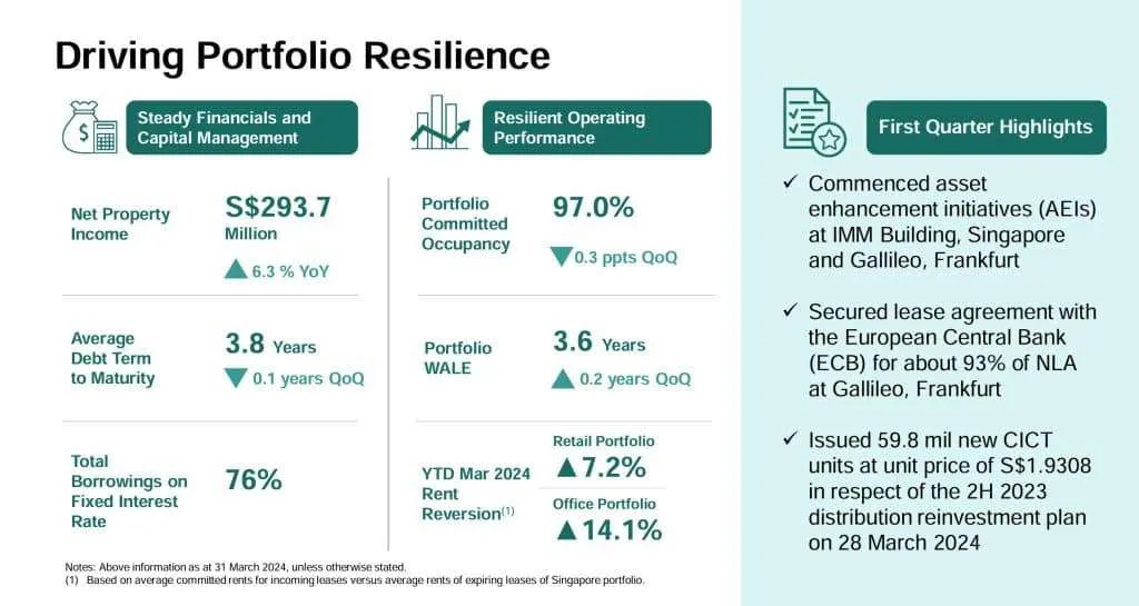 CICT 1Q2024 Highlights
