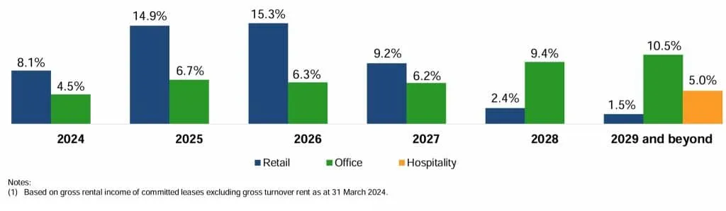 CICT 1Q2024 Lease Expiry