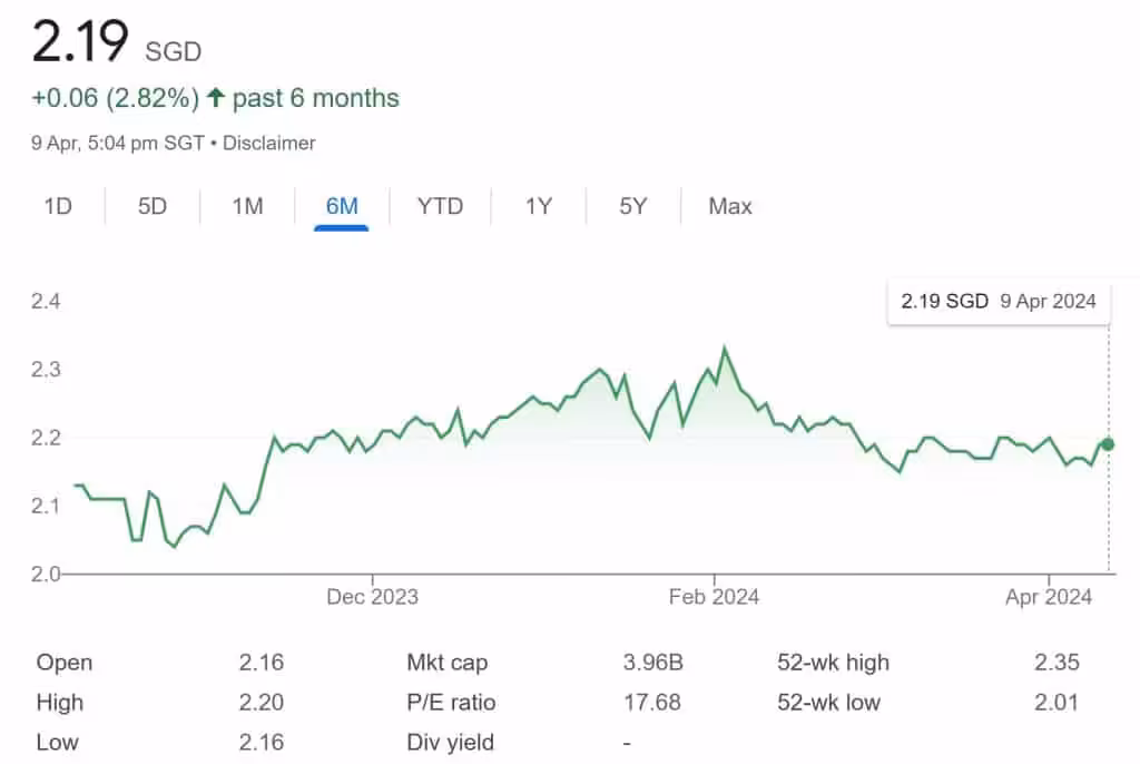 Frasers Centrepoint Trust Share Price 9-Apr-2024