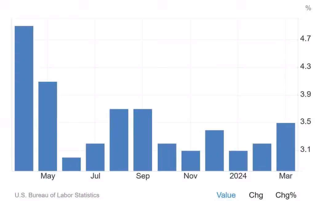 Inflation Rate US March 2024