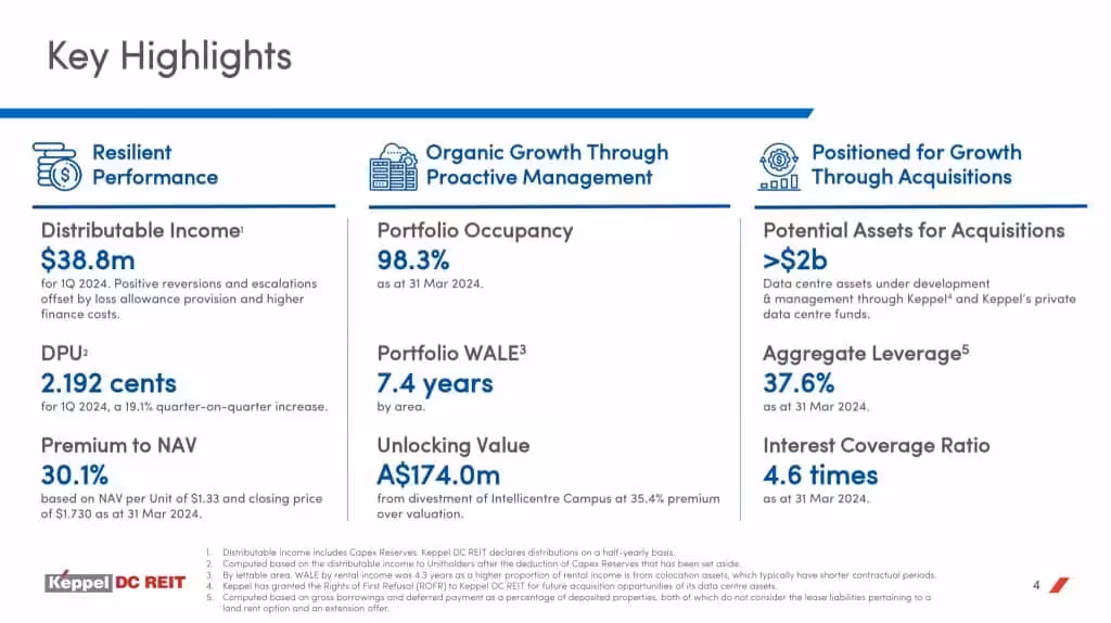 Keppel DC REIT 1Q2024 Key Highlights