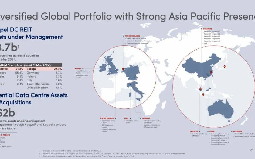 Keppel DC REIT Assets
