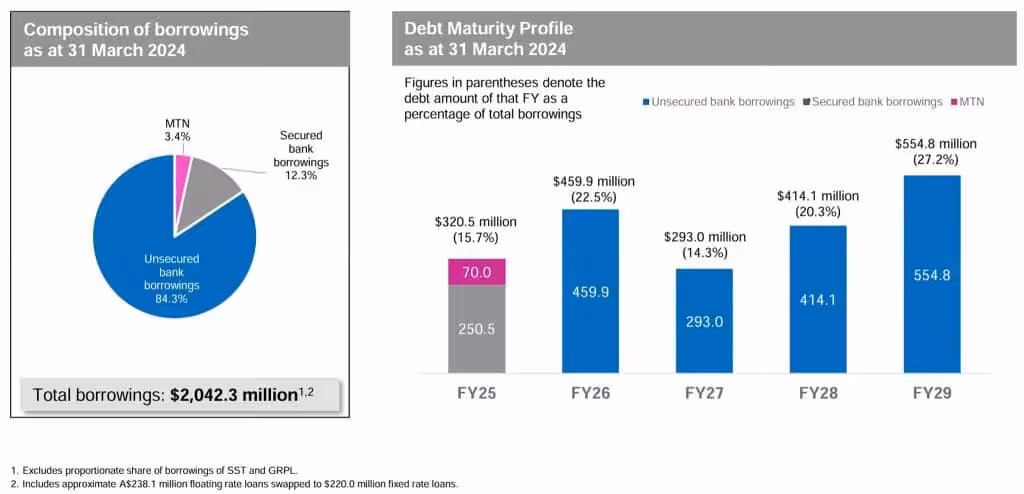 Frasers Centrepoint Trust 1H2024 Debt