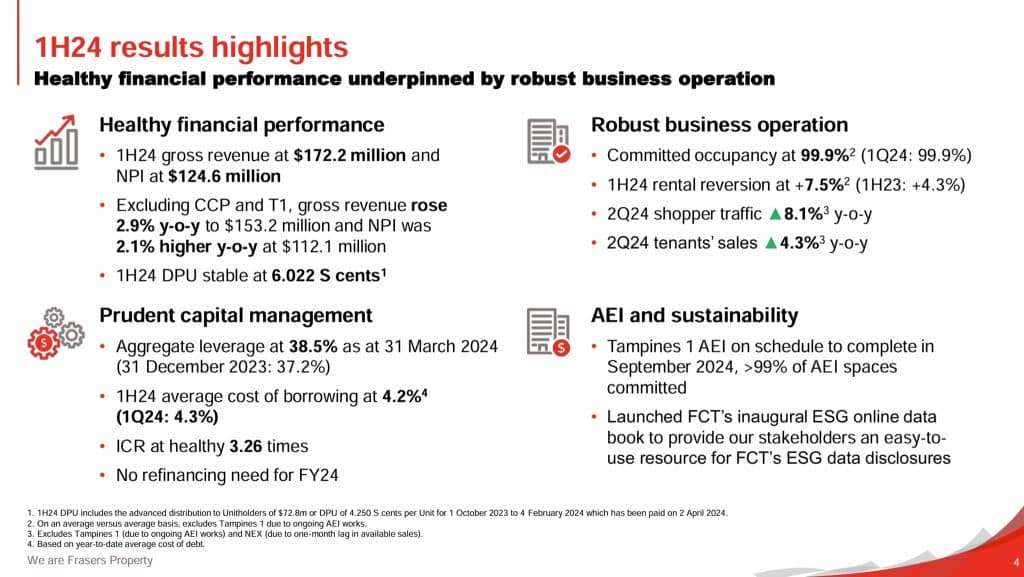 Frasers Centrepoint Trust 1H2024 Key Highlights