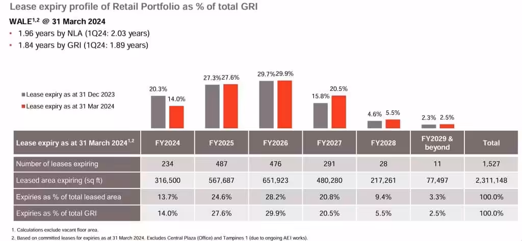 Frasers Centrepoint Trust 1H2024 Lease Expiry