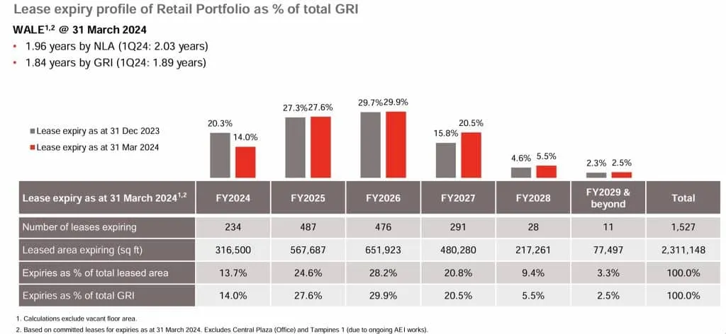 Frasers Centrepoint Trust 1H2024 Lease Expiry