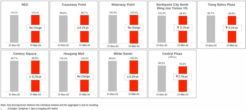 Frasers Centrepoint Trust 1H2024 Occupancy
