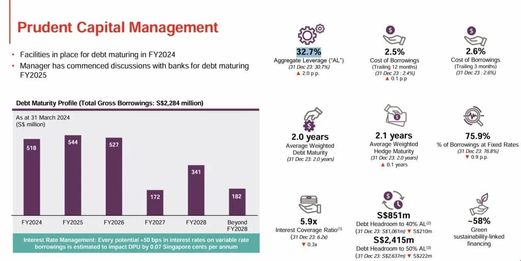 Frasers Logistics and Commercial Trust 1HFY24 Debt