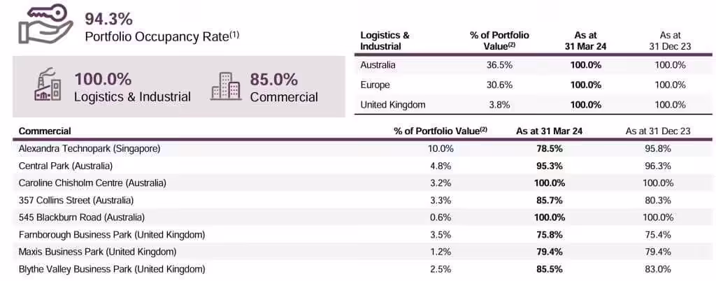 Frasers Logistics and Commercial Trust 1HFY24 Occupancy