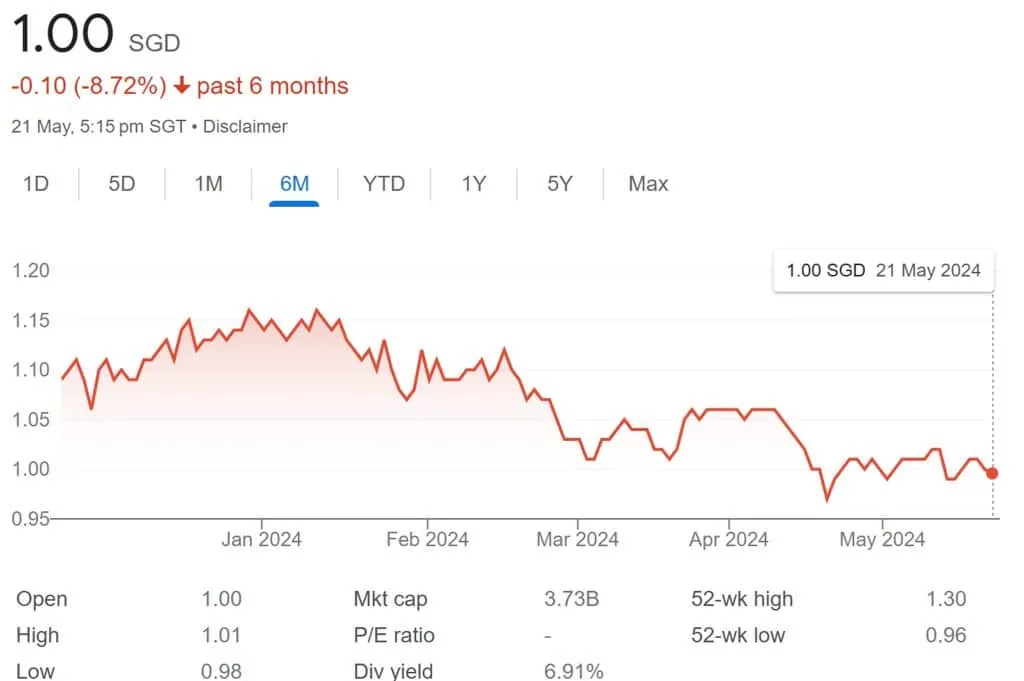 Frasers Logistics and Commercial Trust Share Price 21 May 2024