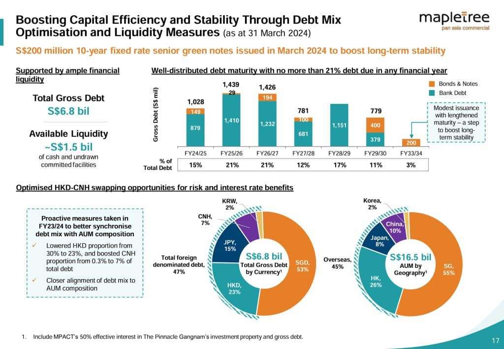 MPACT 4Q FY23 FY24 Debt Maturity