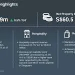 OUE REIT 1Q2024 Business Updates