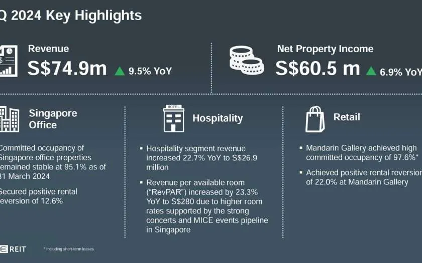 OUE REIT 1Q2024 Business Updates