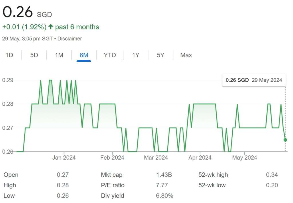 OUE REIT Share Price 29-May-2024