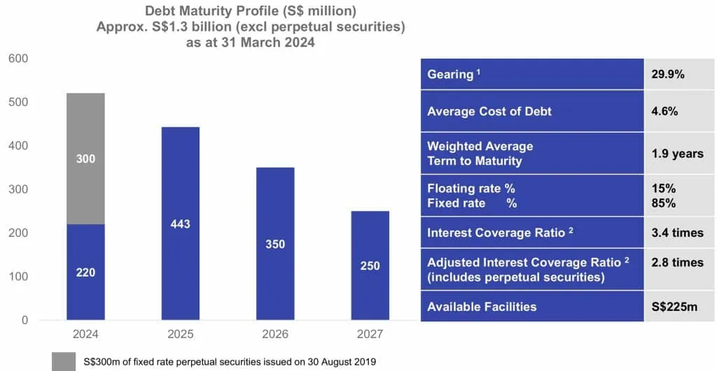 Paragon REIT 1QFY2024 Debt