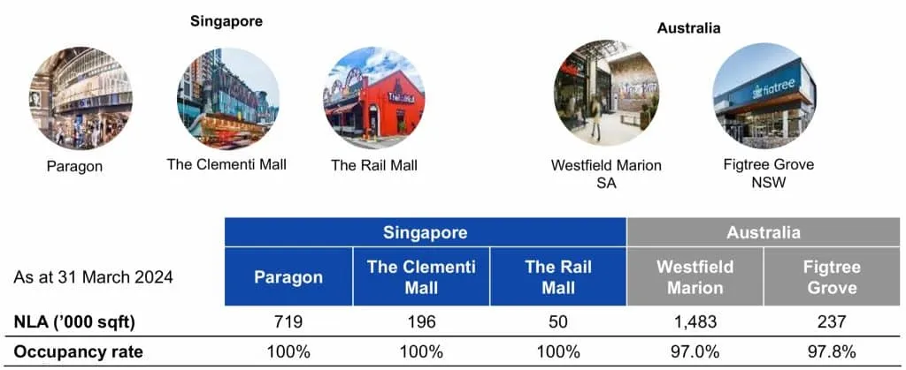 Paragon REIT 1QFY2024 Occupancy