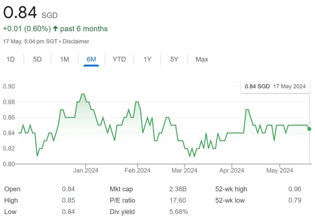 Paragon REIT Share Price 17 May 2024