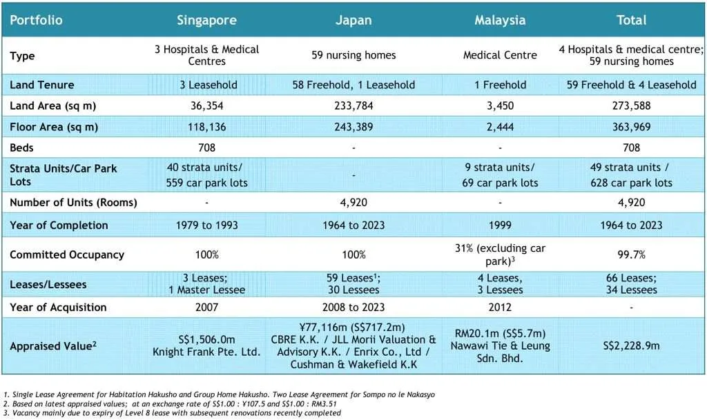 ParkwayLife REIT 1Q2024 Occupancy