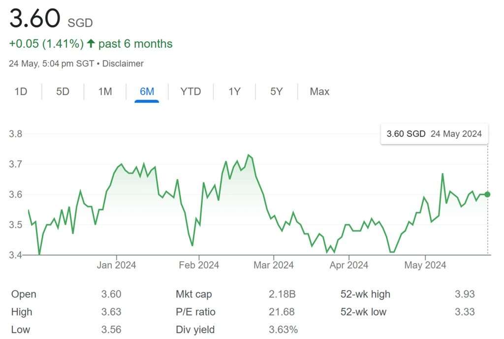 ParkwayLife REIT Share Price 24-May-2024