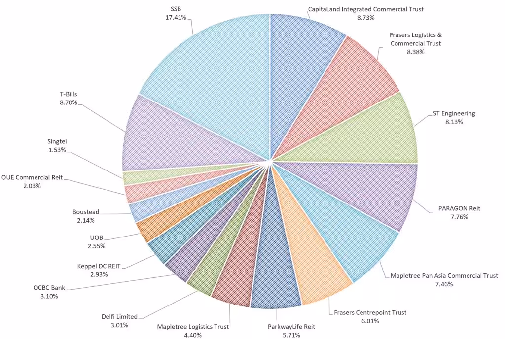 My Stock Portfolio in May 2024
